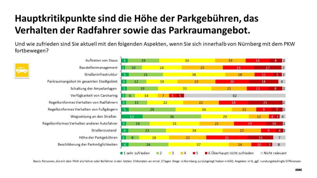 Die Grafik zeigt die Hauptkritikpunkte der Autofahrer*innen in Nürnberg.