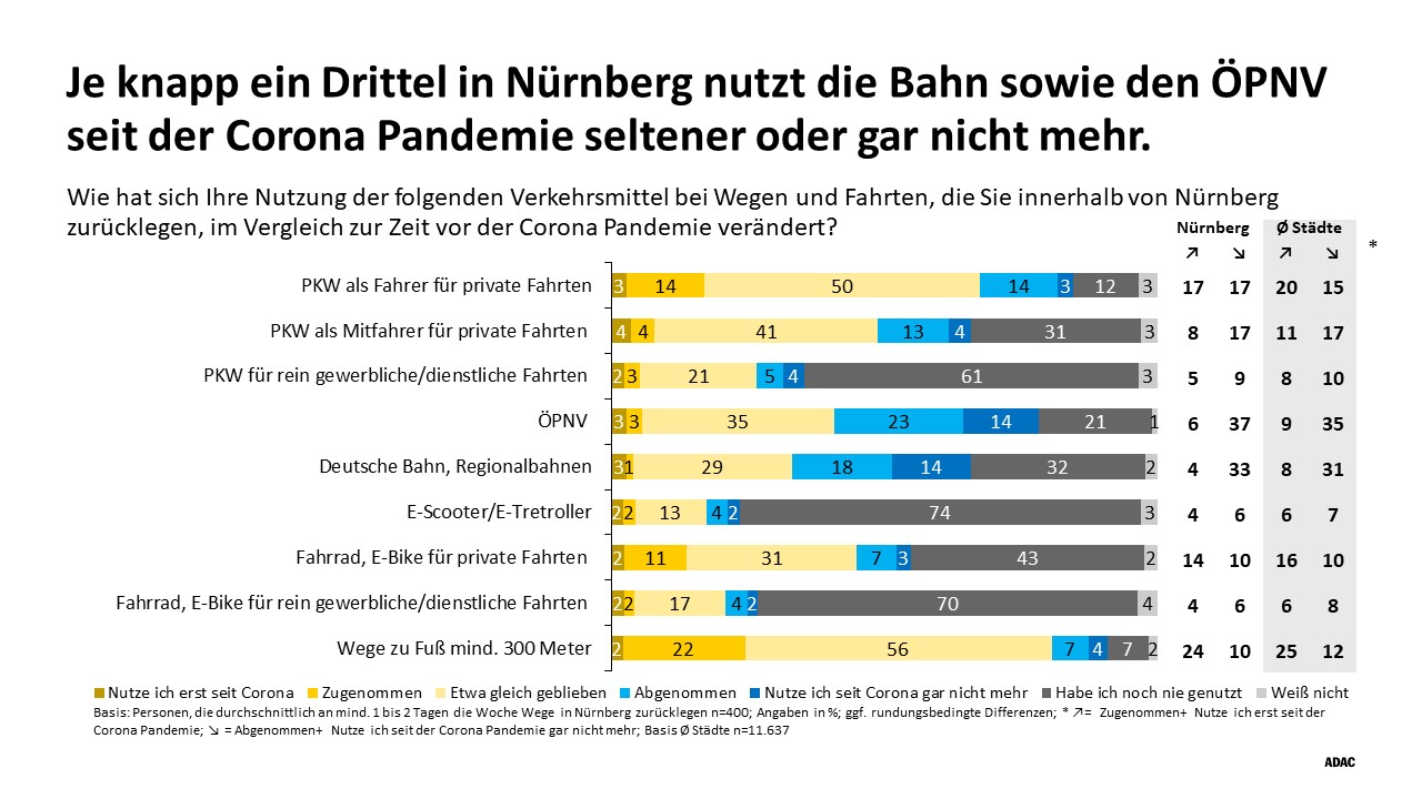 Das ist eine Infografik des ADAC zum Thema Mobilität in Nürnberg seit der Corona-Pandemie.