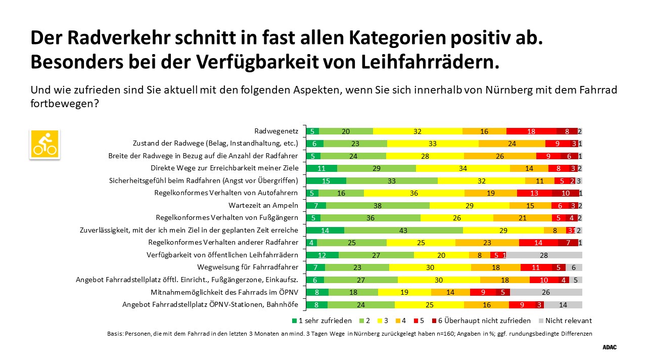 Die Grafik vom ADAC zeigt, wie der Radverkehr in Nürnberg in verschiedenen Kategorien abschneidet.